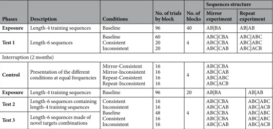 Table 1.  Overview of the experimental timeline and summarized descriptions of the different phases.