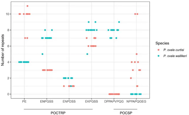 Fig 2. Distribution of the major tandem repeat units in PoCTRP and PoCSP.