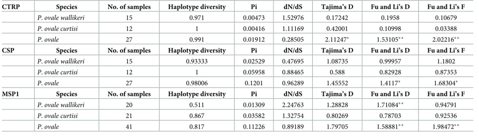 Table 2. Nucleotide diversity and natural selection in P. ovale spp.