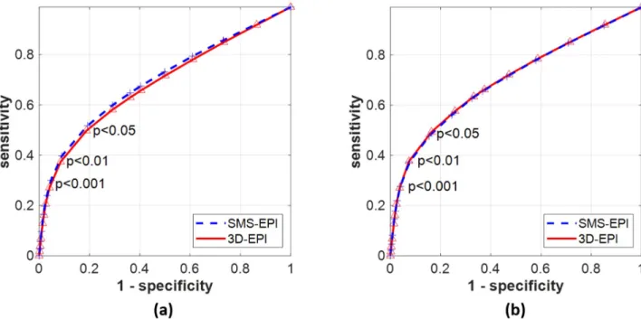 Fig 6. ROC curves. ROC curves obtained for the SMS-EPI (blue dashed line) and 3D-EPI sequences (red solid line) for the GLM analysis performed with AR(1) (a) and FAST (b) noise whitening models