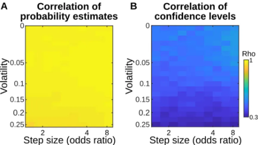 Fig 2. Correlation between the hierarchical and flat models in a classic probability learning task is higher for probability estimates than for confidence levels