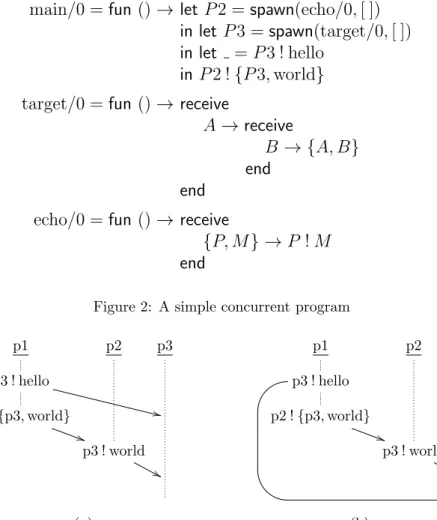 Figure 2: A simple concurrent program