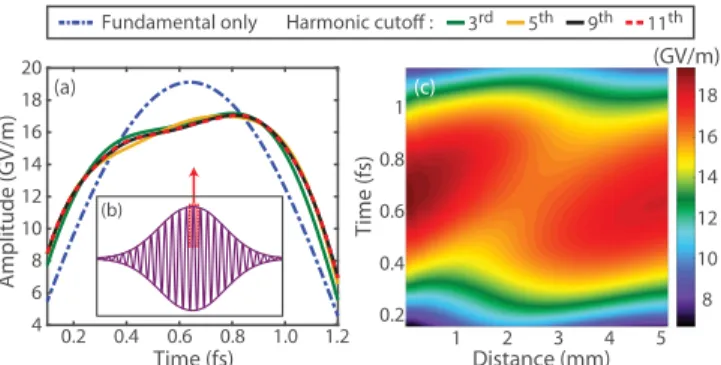 FIG. 4. (a) Electric field close to the centermost positive os- os-cillation after x = 2 mm propagation, for simulations considering different spectral limit