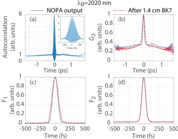 FIG. 2. Autocorrelation obtained for a pulse at 2020 nm (a) and the associated oscillating function G 2 (b), F 1 (c), and F 2 (d)