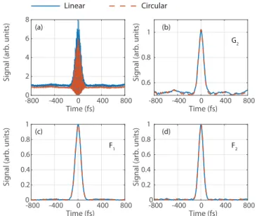 FIG. 4. Comparison between experimental autocorrelations obtained for a linearly (dashed red) and circularly (solid blue) polarized pulse (a) and the associated oscillating functions G 2 (b), F 1 (c), and F 2 (d) in the case of a 1400 nm laser pulse.