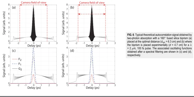 FIG. 6. Typical theoretical autocorrelation signal obtained by two-photon absorption with a 160 ○ fused silica biprism (a) placed at the optimal distance (d opt = 6.3 cm) and (b) where the biprism is placed experimentally (d = 4.7 cm) for a λ