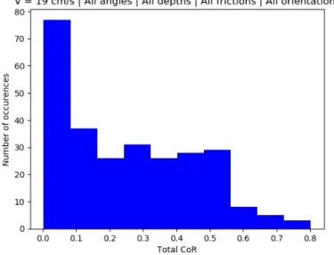 Fig. 9. Histogram of the total CoR (i.e., outgoing-to-incoming total energy ratio). The data represent the five angles of impact, the three bed depths, the three orientations, and the two friction properties (total of 270 simulations).