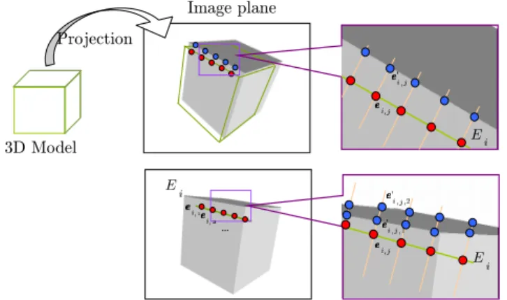 Fig. 9. Classes of points are extracted from low level hypothesis,. For each projected edge a random weighted draw is performed among the classes to determine the points that will be used for the minimization process