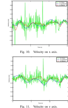 Figure 10 and 11 show the velocity obtained with our filter (in red) as compared to a simple differentation of the positions given by the tracking system (in green) and the velocity obtained with the prediction model alone (in blue).