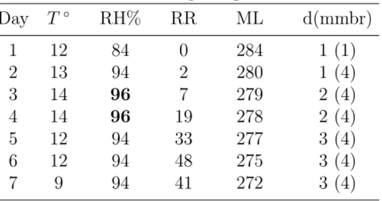 Table 2: 8-days disrupted trajectory: control values, predicted state values, predicted robustness (d), maximal distance to the boundary (mmbr).