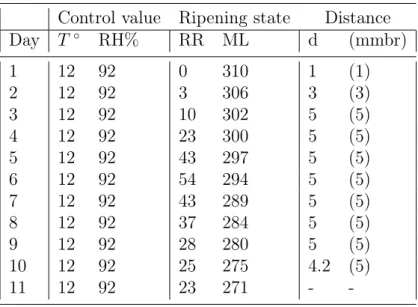 Table 3: Summary distances (calculated with the algorithm DistanceMap- DistanceMap-ToSet, Euclidean distance in the same 3 dimensional state space as in figure 3 and state values reached during the trial for the standard trajectory SRT