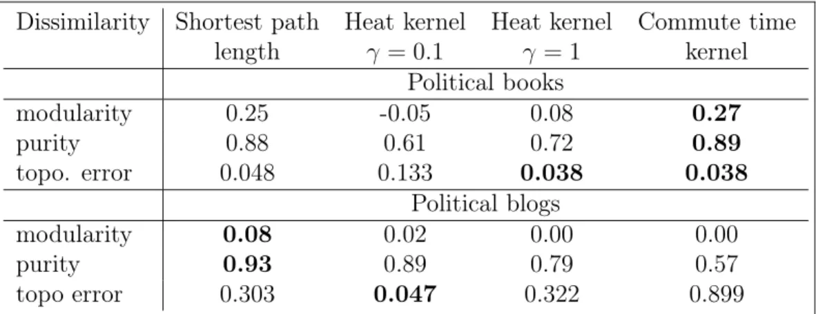 Table 1: Modularity, neurons’ purity and topographic error obtained for the data sets