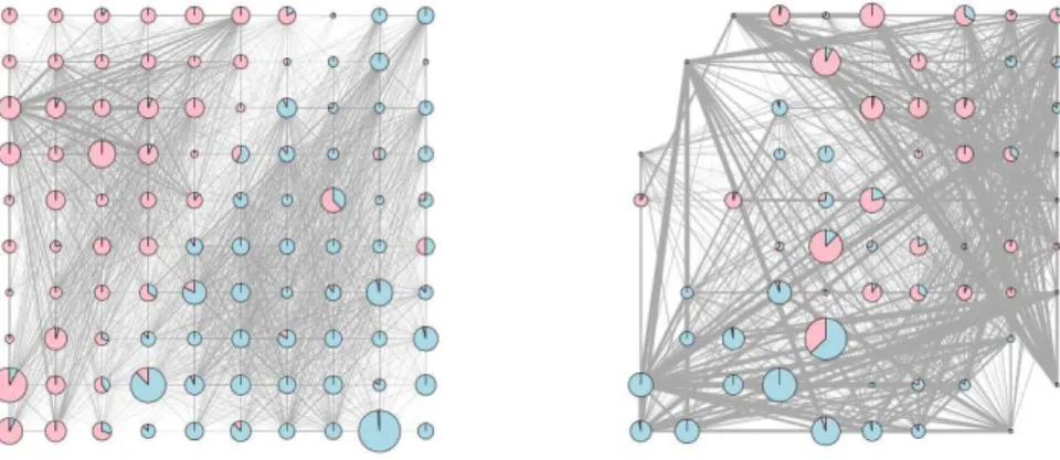Figure 6: Political blogs. Maps obtained by the on-line relational SOM algorithm with the shortest path dissimilarity (left) and by the on-line kernel SOM with the heat kernel γ = 0.1 (right).