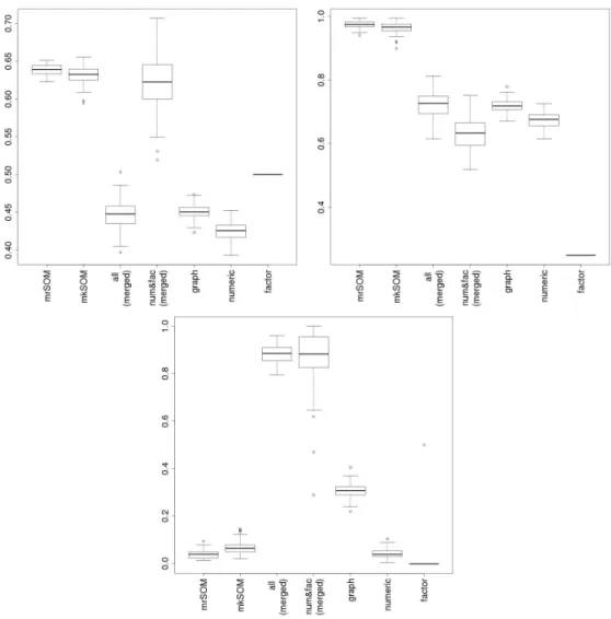 Figure 9: Normalized Mutual Information (top left), neurons’ purity (top right) and to- to-pographic error (bottom) of multiple relational SOM, multiple kernel SOM and relational SOM used with all or two data sets (num&amp;fac) simply merged in a single da