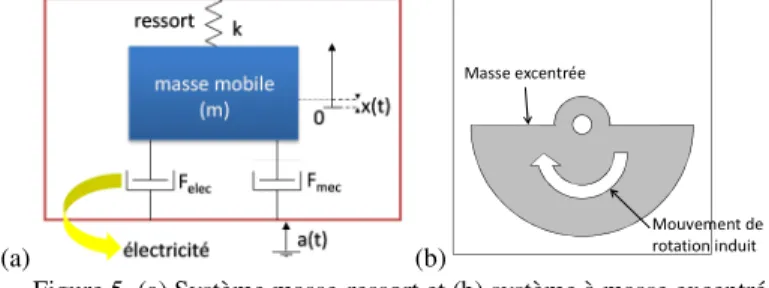 Figure 5. (a) Système masse-ressort et (b) système à masse excentrée 