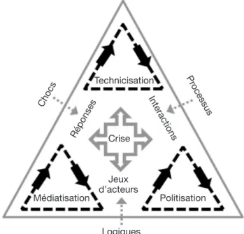 Figure 4. La crise comme construction dynamique — The  crisis as a dynamic process.