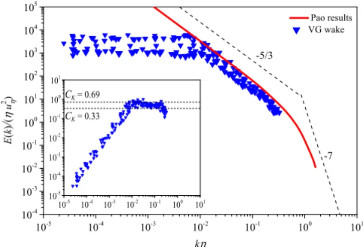 FIG. 4. One-component normalized energy spectra in the VG wake compared to the Pao 25 spectrum