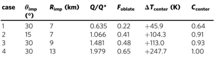 Table 1 Summary of simulation parameters and outcomes.