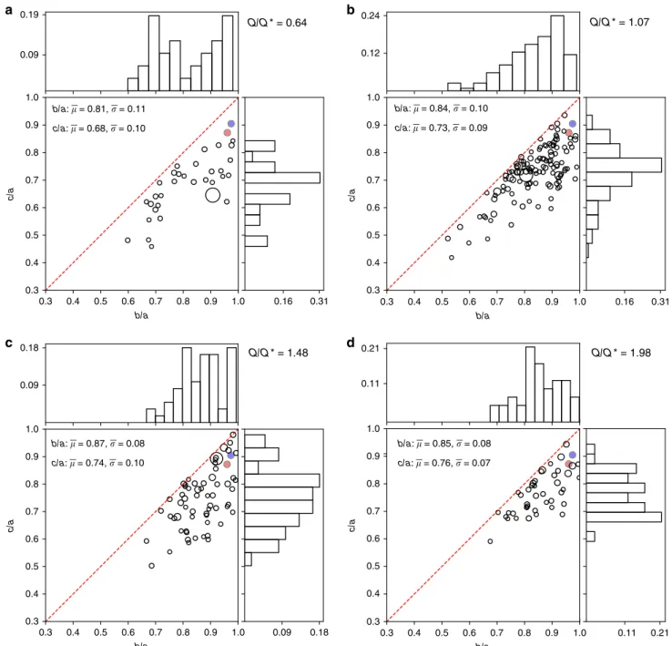 Fig. 1 Reaccumulated aggregates can have a wide range of shapes. For four different conditions that range in impact energy (represented by the impact energy relative to the calculated catastrophic disruption threshold, Q / Q* ), we show the axial ratios of