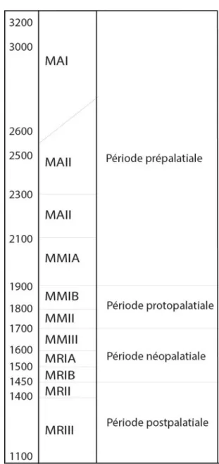 Figure 2: Chronology of Minoan Crete. Based on René Treuil,  et al., Les civilisations égéennes du Néolithique et de l’âge  du Bronze (Paris: Presses Universitaires de France, 2008),  559 : 32