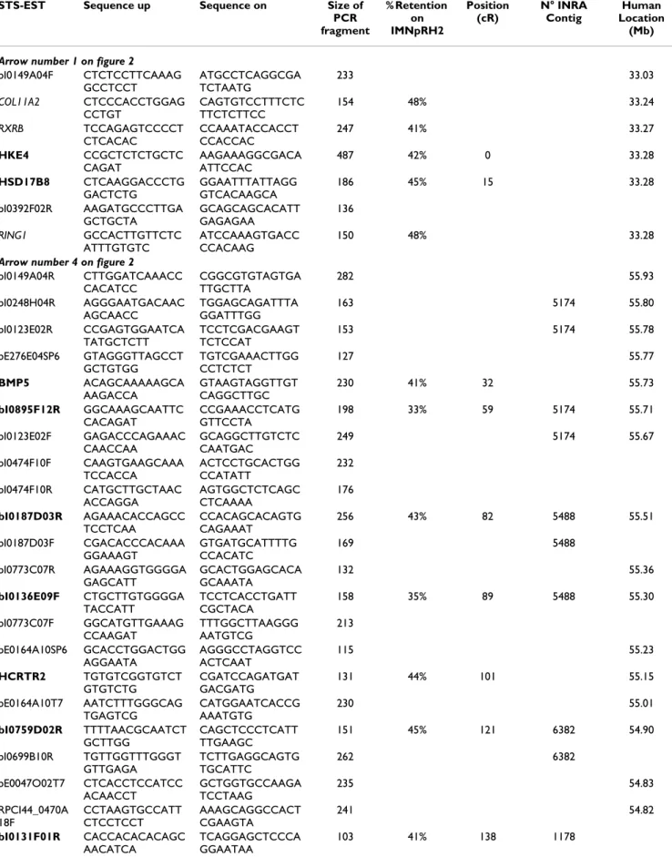 Table 1: Porcine markers developed for RH mapping and BAC contig construction STS-EST Sequence up Sequence on Size of 