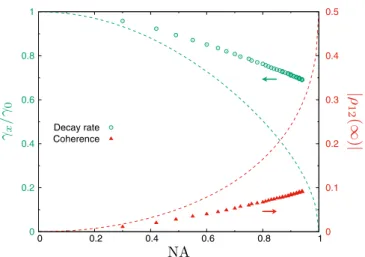 FIG. 9. Relative decay rate modifications γ x /γ 0 (green circles) and absolute coherence |ρ 12 | (red triangles) as a function of the numerical aperture of the metasurface NA