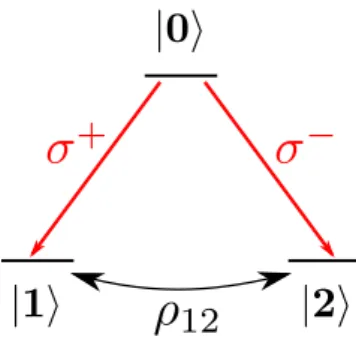 FIG. 1. Three-level quantum emitter with a  structure. The upper level | 0  can decay via two transitions: either to the state | 1  with the emission of a right circularly polarized photon denoted σ + , or to the state |2 with the emission of a left circul