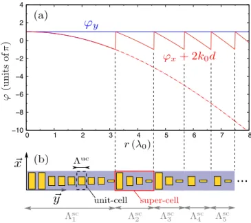 TABLE I. Nanoantenna dimensions for sampling the phase space from zero to 2 π . Nanoantenna l x (nm) l y (nm) No