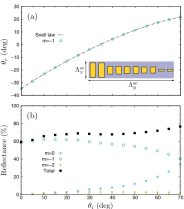 FIG. 5. Diffraction performances of a linear-phase gradient metasurface. The inset shows a supercell of the gradient metasurface of size  SC x ×  SCy (see main text)
