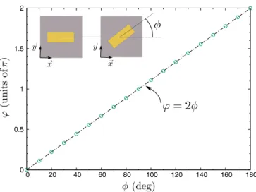 FIG. 7. Three-dimensional design of the geometric metasurface, made for a distance of the dipole source d = 10 λ 0 from the  meta-surface, and an emission wavelength of λ 0 = 852 nm