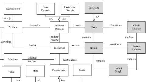 Figure 2. The timing PF conceptual model