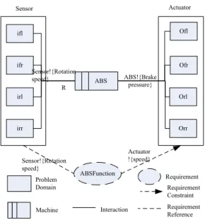 Figure 8. Problem diagram of ABS