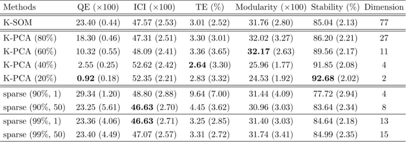 Table 1: Performance results of K-PCA SOM and sparse K-SOM (average over 100 maps and standard deviation between parenthesis) for the “lesmis” dataset