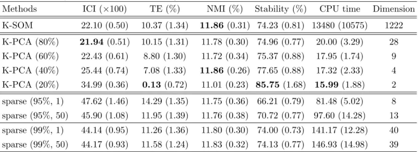Table 5: Performance results of K-PCA SOM and sparse K-SOM (average over 100 maps and standard deviation between parenthesis) for the “wines” dataset