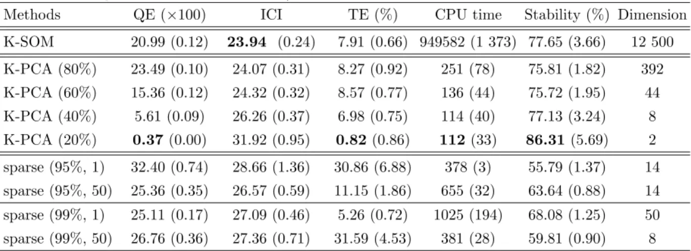 Table 8: Performance results of K-PCA SOM and sparse K-SOM (average over 100 maps and standard deviation between parenthesis) for the “trajectories” dataset