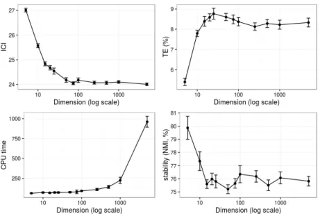 Figure 1: K-PCA SOM. Average performances over 20 maps (ICI, TE, computational time in seconds and stability as measured by NMI) versus the dimensionality