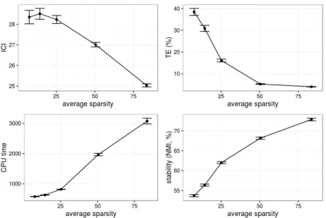 Figure 2: Sparse K-SOM. Average performances over 20 maps (ICI, TE, computational time in seconds and stability as measured by NMI) versus the average sparsity (average number of coefficients per prototypes) for different values of ν