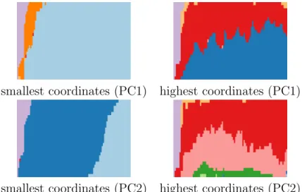 Figure 4: Distribution of the 25 career paths with smallest and highest coordinates on the first two axes of the K-PCA.