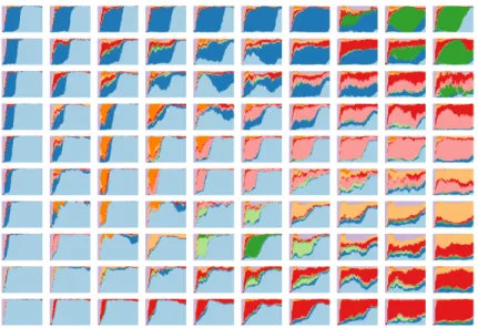 Figure 5: K-PCA SOM. For each neuron of the map, job trajectories distribution is represented using the observations classified in the corresponding unit