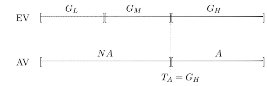 Figure 1 – Approval threshold T A = G H