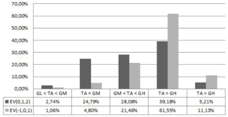 Figure 2 – Approval threshold in Saint-Etienne (EV(0,1,2)) and Louvigny (EV(-1,0,1))