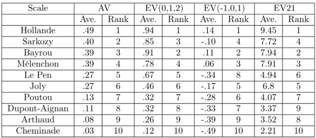 Table 3 – Average scores and ranking, for the different voting rules.