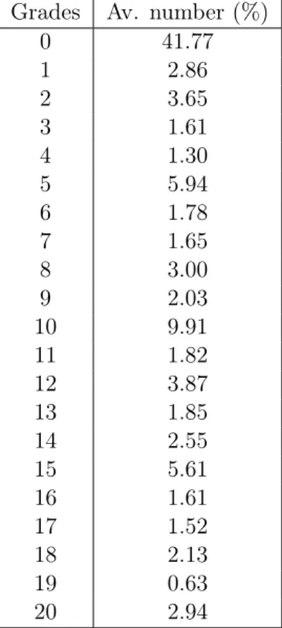 Table 5 – Average number of grades per ballot – EV21 ( % ) Grades Av. number ( % )