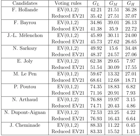 Table 6 – Grade distribution per candidates ( % )
