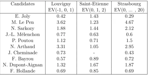 Table 7 – Weights used for data adjustment