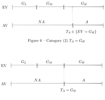 Figure 5 – Category (1) T A > G H EV AV [ N A [] A ][GL[]GM[]GH] T A ∈ {EV = G H } Figure 6 – Category (2) T A = G H EV AV [ N A [] A ][GL[]GM[]GH] T A = G H
