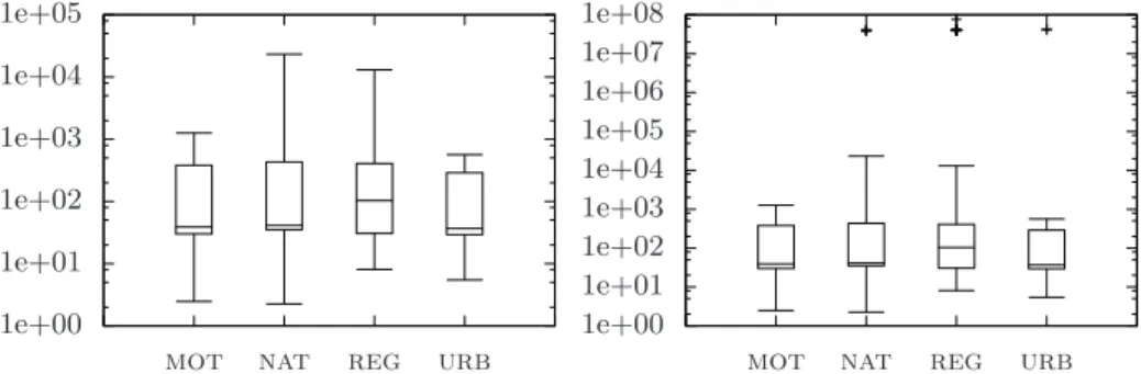 Fig. 2. Speed-up factors of the fully dynamic algorithm for the road network of Sweden, without (left) and with (right) outliers.