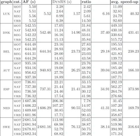 Table 2. Avg update times and speed-up factors of DynRS . 1st col.: graph; 2nd col.: