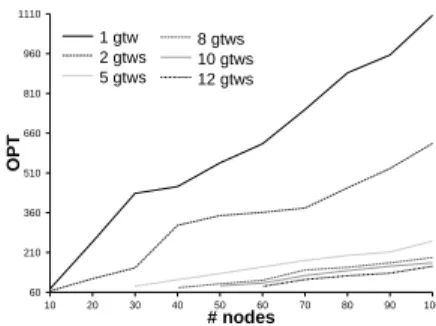 Fig. 5. Optimal solution versus network size and gateway density.