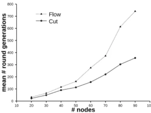 Fig. 6. Number of rounds generated in the optimization of cut and flow formulations.